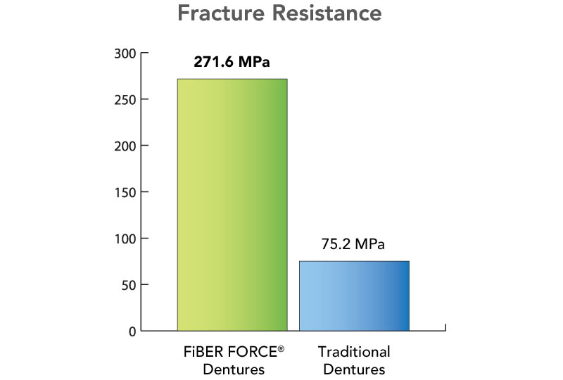 fracture resistance