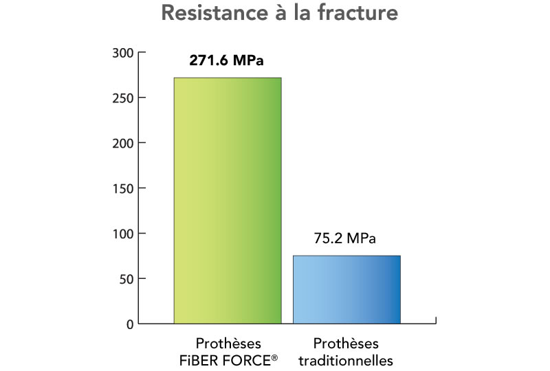 fracture resistance